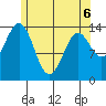 Davis River entrance tide chart for Friday, May 6, 2022