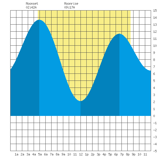 Davis River entrance tide chart for Saturday, May 7, 2022