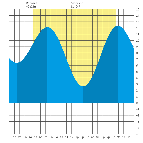 Davis River entrance tide chart for Monday, May 9, 2022