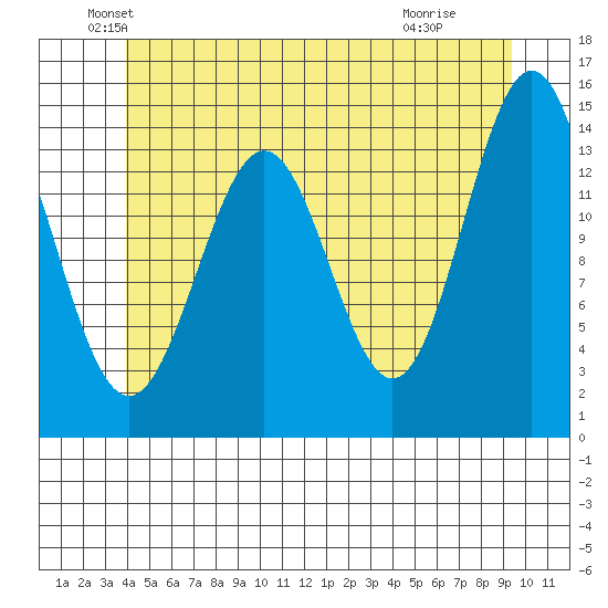 Davis River entrance tide chart for Friday, June 10, 2022