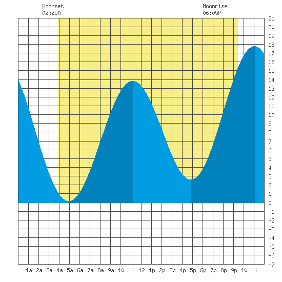 Davis River entrance tide chart for Saturday, June 11, 2022