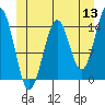Davis River entrance tide chart for Monday, June 13, 2022