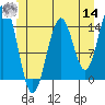 Davis River entrance tide chart for Tuesday, June 14, 2022