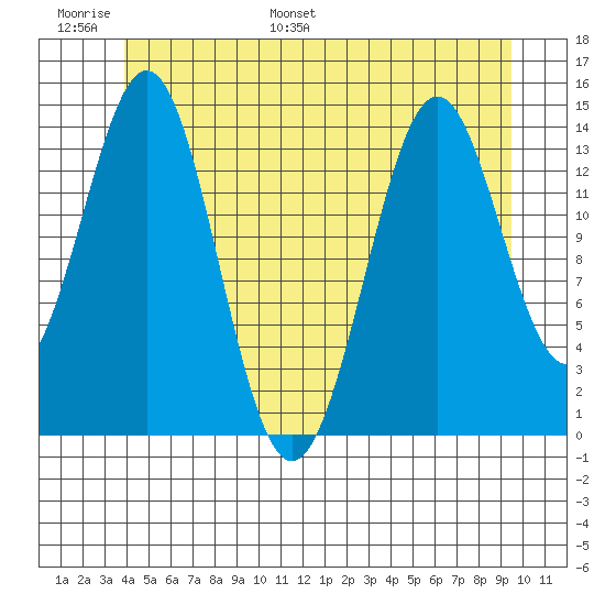 Davis River entrance tide chart for Sunday, June 19, 2022
