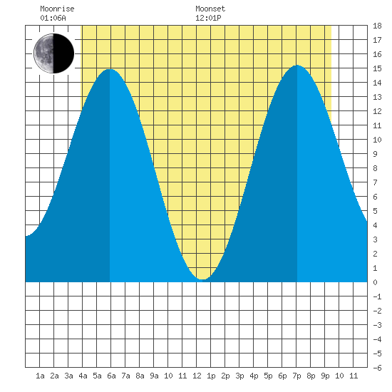 Davis River entrance tide chart for Monday, June 20, 2022