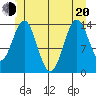 Davis River entrance tide chart for Monday, June 20, 2022