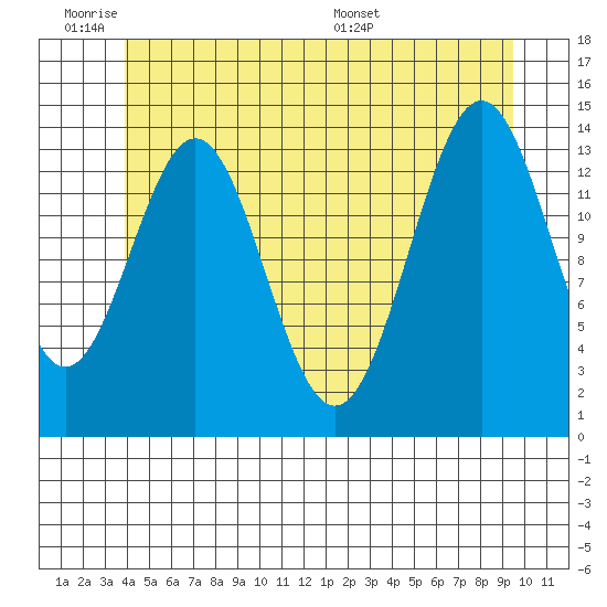 Davis River entrance tide chart for Tuesday, June 21, 2022
