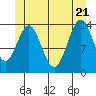 Davis River entrance tide chart for Tuesday, June 21, 2022