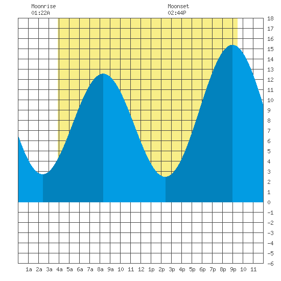 Davis River entrance tide chart for Wednesday, June 22, 2022