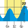Davis River entrance tide chart for Wednesday, June 22, 2022