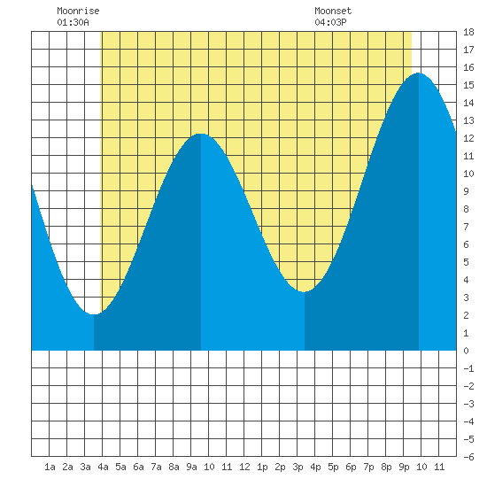 Davis River entrance tide chart for Thursday, June 23, 2022