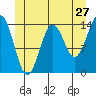 Davis River entrance tide chart for Monday, June 27, 2022