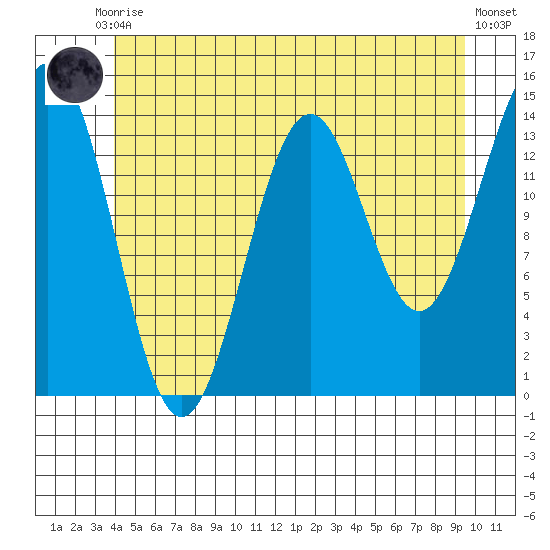 Davis River entrance tide chart for Tuesday, June 28, 2022