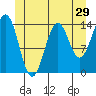 Davis River entrance tide chart for Wednesday, June 29, 2022