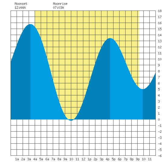 Davis River entrance tide chart for Friday, June 3, 2022