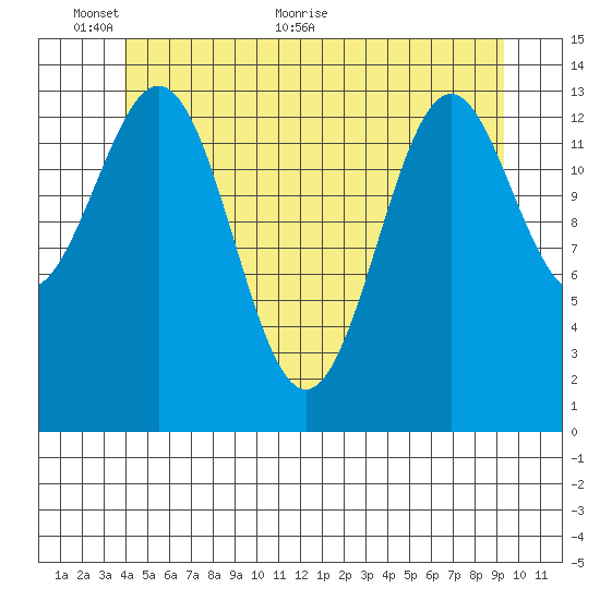 Davis River entrance tide chart for Monday, June 6, 2022