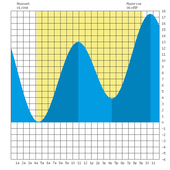 Davis River entrance tide chart for Sunday, July 10, 2022
