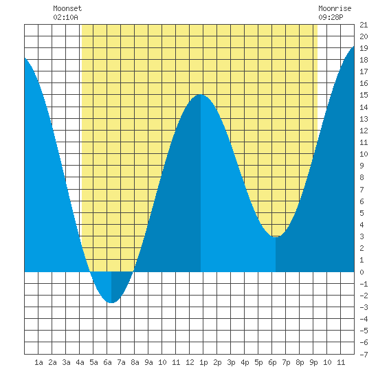 Davis River entrance tide chart for Tuesday, July 12, 2022