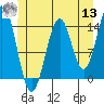 Davis River entrance tide chart for Wednesday, July 13, 2022