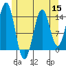 Davis River entrance tide chart for Friday, July 15, 2022