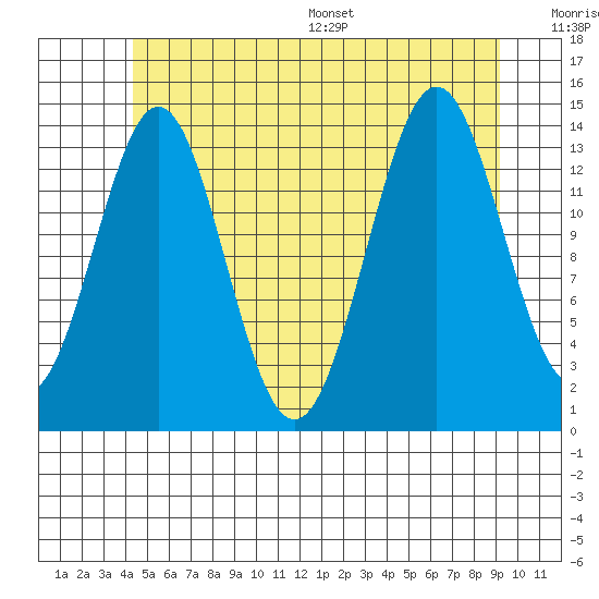 Davis River entrance tide chart for Tuesday, July 19, 2022