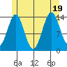 Davis River entrance tide chart for Tuesday, July 19, 2022