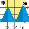 Davis River entrance tide chart for Wednesday, July 20, 2022