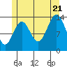 Davis River entrance tide chart for Thursday, July 21, 2022