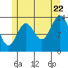 Davis River entrance tide chart for Friday, July 22, 2022