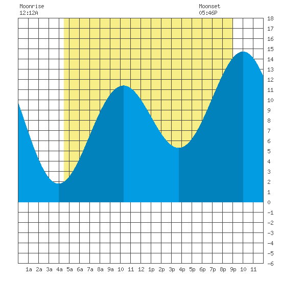 Davis River entrance tide chart for Saturday, July 23, 2022