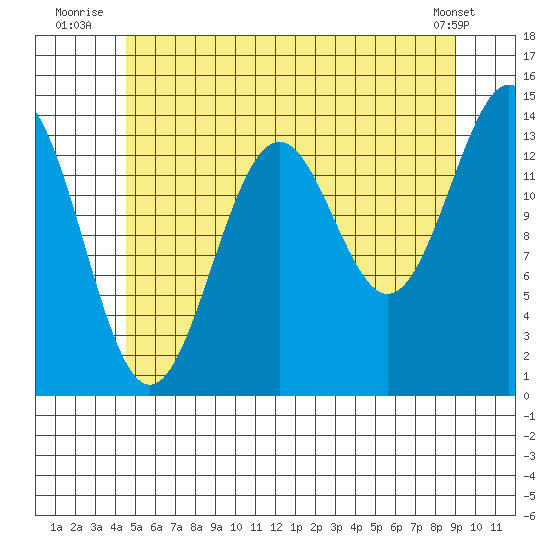 Davis River entrance tide chart for Monday, July 25, 2022