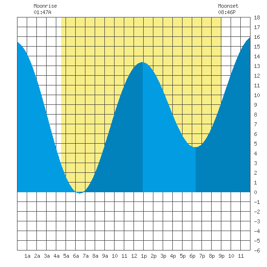 Davis River entrance tide chart for Tuesday, July 26, 2022