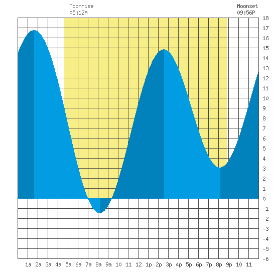 Davis River entrance tide chart for Friday, July 29, 2022