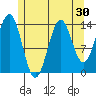Davis River entrance tide chart for Saturday, July 30, 2022