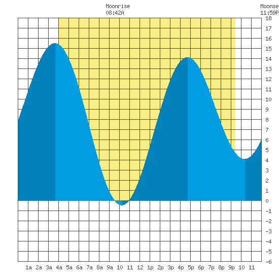 Davis River entrance tide chart for Sunday, July 3, 2022