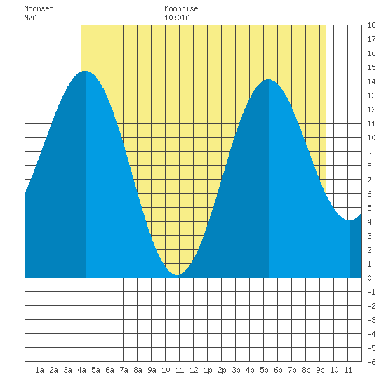 Davis River entrance tide chart for Monday, July 4, 2022