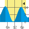 Davis River entrance tide chart for Monday, July 4, 2022