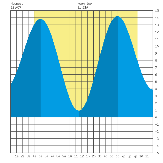 Davis River entrance tide chart for Tuesday, July 5, 2022