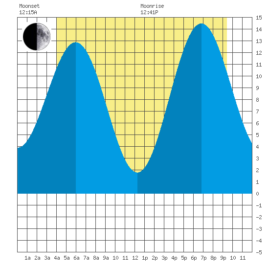 Davis River entrance tide chart for Wednesday, July 6, 2022