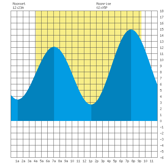 Davis River entrance tide chart for Thursday, July 7, 2022