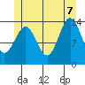 Davis River entrance tide chart for Thursday, July 7, 2022