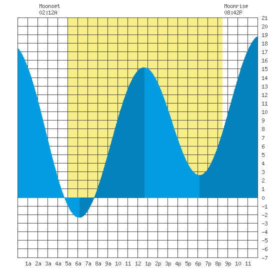 Davis River entrance tide chart for Wednesday, August 10, 2022