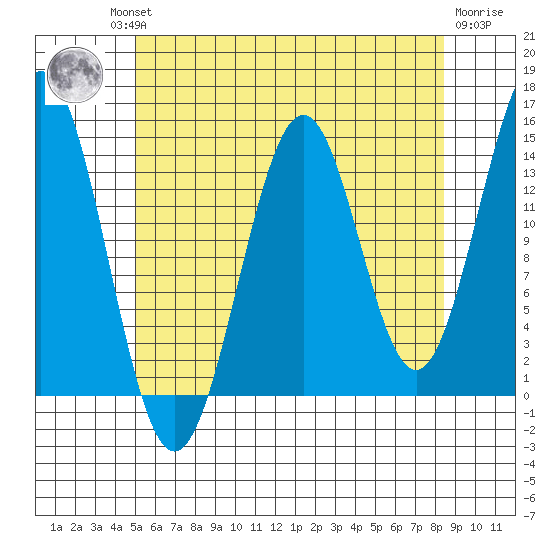 Davis River entrance tide chart for Thursday, August 11, 2022