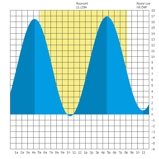 Davis River entrance tide chart for Tuesday, August 16, 2022