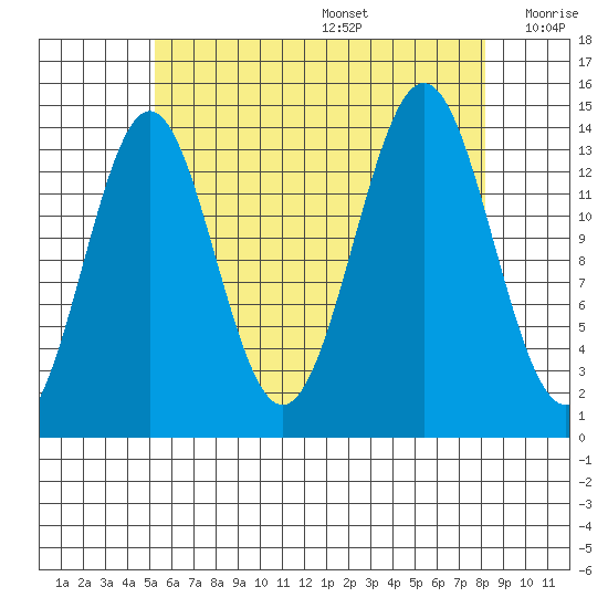 Davis River entrance tide chart for Wednesday, August 17, 2022