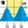 Davis River entrance tide chart for Thursday, August 18, 2022