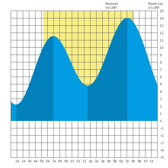 Davis River entrance tide chart for Friday, August 19, 2022