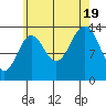 Davis River entrance tide chart for Friday, August 19, 2022
