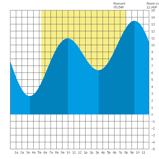 Davis River entrance tide chart for Sunday, August 21, 2022