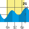 Davis River entrance tide chart for Sunday, August 21, 2022